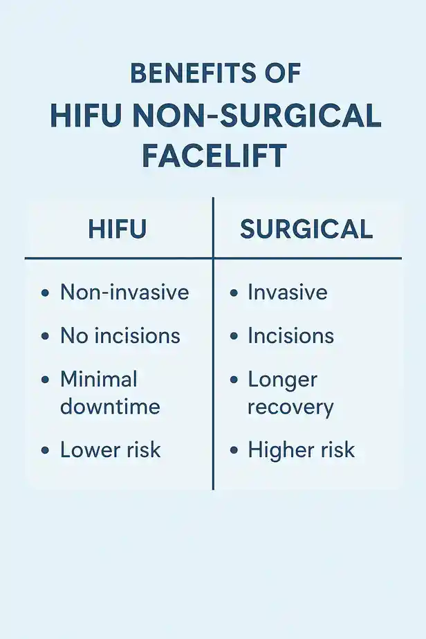 benefits of HIFU Finchleycompared to surgery.